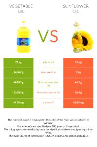 1 Tbsp Sunflower Vegetable Oil (Hydrogenated, Linoleic)