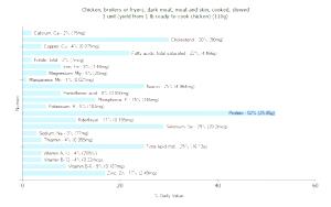 1 Unit (yield From 1 Lb Ready-to-cook Chicken) Chicken Dark Meat and Skin (Broilers or Fryers, Stewed, Cooked)