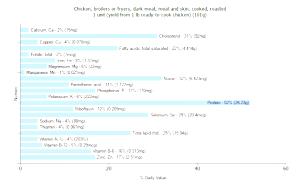 1 Unit (yield From 1 Lb Ready-to-cook Chicken) Chicken Dark Meat and Skin (Broilers or Fryers)