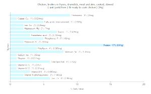 1 Unit (yield From 1 Lb Ready-to-cook Chicken) Chicken Drumstick Meat and Skin (Broilers or Fryers, Stewed, Cooked)