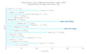 1 Unit (yield From 1 Lb Ready-to-cook Chicken) Chicken Light Meat and Skin (Broilers or Fryers)