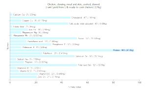 1 Unit (yield From 1 Lb Ready-to-cook Chicken) Chicken Meat and Skin (Stewing, Stewed, Cooked)