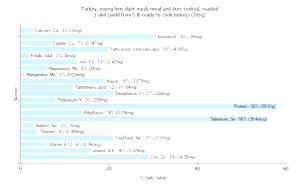 1 Unit (yield From 1 Lb Ready-to-cook Turkey) Turkey Dark Meat and Skin (Young Hen, Cooked, Roasted)