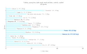1 Unit (yield From 1 Lb Ready-to-cook Turkey) Turkey Dark Meat (Young Tom, Cooked, Roasted)