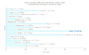 1 Unit (yield From 1 Lb Ready-to-cook Turkey) Turkey Meat and Skin (Young Tom)