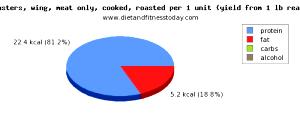 1 Wing, Bone And Skin Removed Turkey Wing Meat (Fryer-Roasters, Cooked, Roasted)