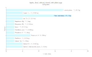 100 G Apples (with Added Sugar, Sulfured, Stewed)