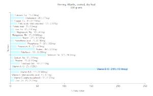 100 G Atlantic Herring (Cooked, Dry Heat)