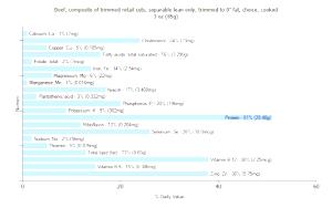 100 G Beef Retail Cuts Composite (Lean Only, Trimmed to 0" Fat, Cooked)