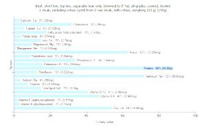 100 G Beef Top Loin (Trimmed to 0" Fat, Cooked, Broiled)