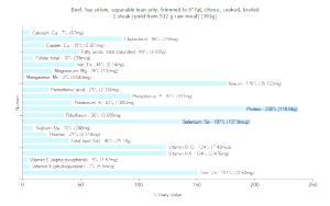 100 G Beef Top Sirloin (Lean Only, Trimmed to 0" Fat, Cooked, Broiled)