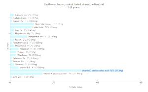 100 G Cauliflower (Without Salt, Frozen, Drained, Cooked, Boiled)