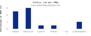 100 G Celery (with Salt, Drained, Cooked, Boiled)