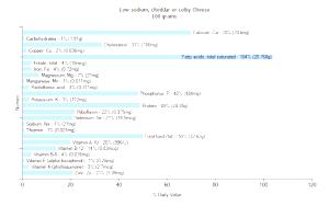 100 G Cheddar or Colby Cheese (Low Sodium)