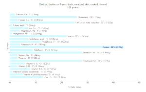 100 G Chicken Back Meat and Skin (Broilers or Fryers)