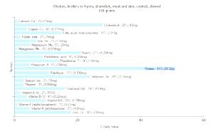 100 G Chicken Meat and Skin (Broilers or Fryers, Stewed, Cooked)