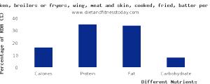 100 G Chicken Wing Meat and Skin (Broilers or Fryers)