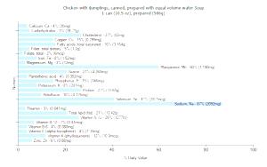 100 G Chicken with Dumplings Soup (with Equal Volume Water, Canned)