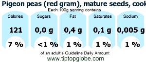 100 G Cooked Pigeon Peas (Fat Not Added in Cooking)