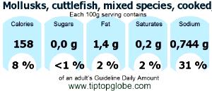 100 G Cuttlefish (Mixed Species, Cooked, Moist Heat)