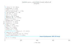 100 G Dandelion Greens (Without Salt, Drained, Cooked, Boiled)