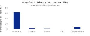 100 G Grapefruit Juice (Sweetened, with Added Vitamin C, Diluted with 3 Volume Water, Frozen Concentrate)