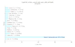 100 G Grapefruit (Solids and Liquids, Water Pack, Canned)