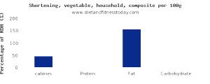 100 G Household Shortening