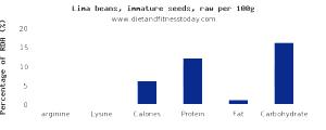 100 G Immature Lima Beans with Mushroom Sauce (from Frozen)