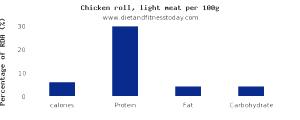 100 G Light Meat Chicken Roll