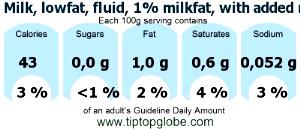 100 G Milk (1% Lowfat with Added Vitamin A and Nonfat Solids)