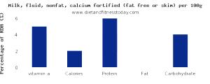 100 G Milk (Nonfat with Added Vitamin A and Protein)