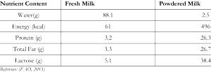 100 G Milk (Whole Milk, Dry)