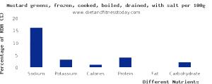 100 G Mustard Greens (with Salt, Frozen, Drained, Cooked, Boiled)