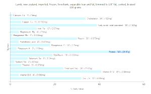 100 G New Zealand Lamb (Trimmed to 1/8" Fat, Frozen, Cooked)
