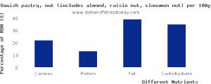 100 G Nut Danish Pastry (Includes Almond, Raisin Nut, Cinnamon Nut)