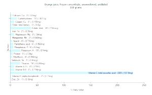 100 G Orange Juice (Unsweetened, Undiluted, Frozen Concentrate)