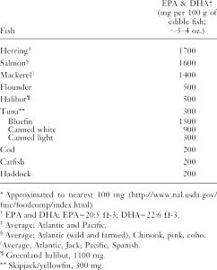 100 G Pacific Herring (Fish) (Cooked, Dry Heat)