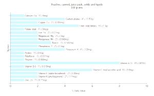 100 G Peaches (Solids and Liquids, Juice Pack, Canned)