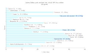 100 G Pork and Beef Italian Salami (50% Less Sodium, Sliced, Dry)