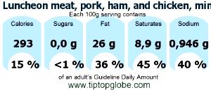 100 G Pork Ham and Chicken Luncheon Meat (Minced, Canned, Reduced Sodium, Added Ascorbic Acid)