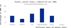 100 G Reduced Fat and Reduced Sodium Restructured Potato Chips