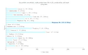 100 G Soy Protein Concentrate (Crude, Protein Basis, Produced By Acid Wash)