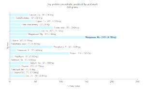 100 G Soy Protein Concentrate (Produced By Acid Wash)