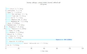 100 G Swamp Cabbage (Without Salt, Drained, Cooked, Boiled)