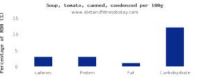 100 G Tomato Soup (with Equal Volume Milk, Canned)