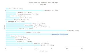 100 G Turkey Dark Meat (Young Tom)