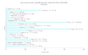 100 G Veal Leg (Top Round, Cooked, Pan-Fried)