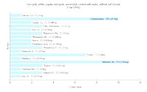 100 G White Corn Grits Cereal (Without Salt, Cooked with Water, Unenriched)