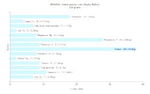 100 G Whitefish (Mixed Species, Alaska Native)